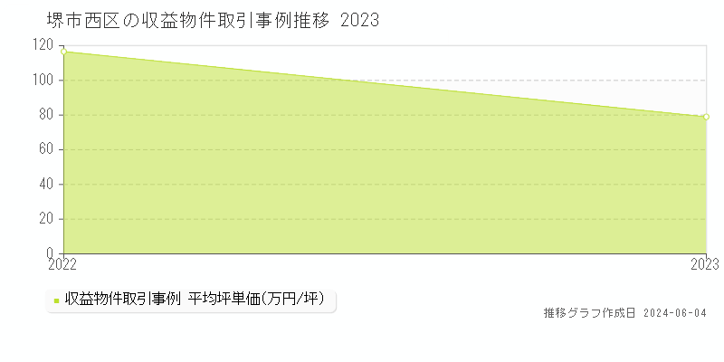 堺市西区の収益物件取引事例推移グラフ 