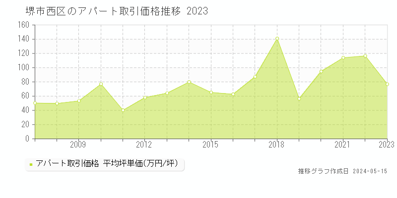 堺市西区全域のアパート価格推移グラフ 