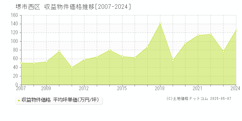 堺市西区(大阪府)の収益物件価格推移グラフ(坪単価)[2007-2024年]