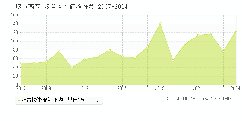 堺市西区全域のアパート価格推移グラフ 