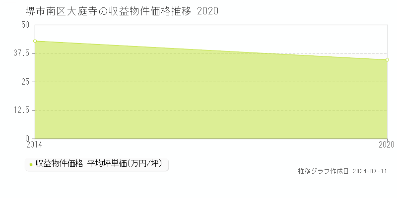 堺市南区大庭寺のアパート価格推移グラフ 