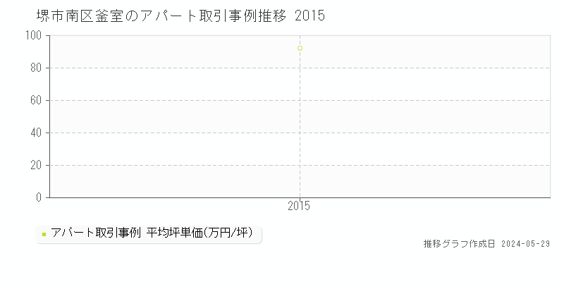 堺市南区釜室のアパート価格推移グラフ 