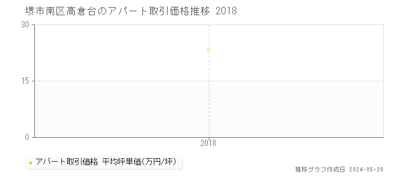 堺市南区高倉台のアパート価格推移グラフ 