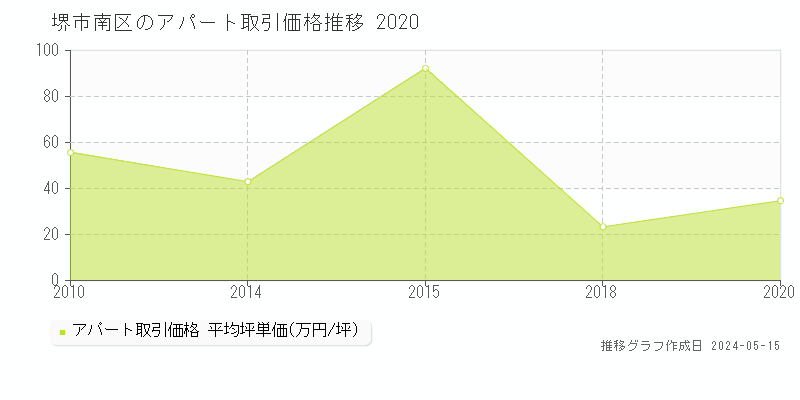 堺市南区の収益物件取引事例推移グラフ 