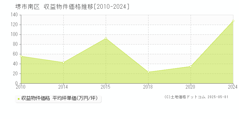 堺市南区(大阪府)の収益物件価格推移グラフ(坪単価)[2010-2024年]