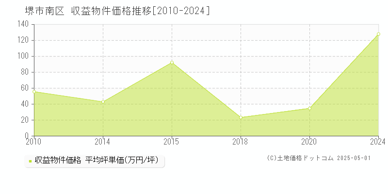 堺市南区のアパート価格推移グラフ 