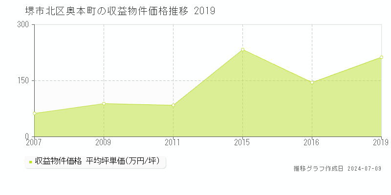 堺市北区奥本町のアパート価格推移グラフ 