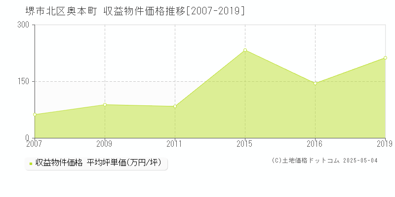 奥本町(堺市北区)の収益物件価格推移グラフ(坪単価)[2007-2019年]