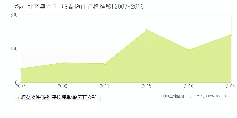 堺市北区奥本町のアパート価格推移グラフ 