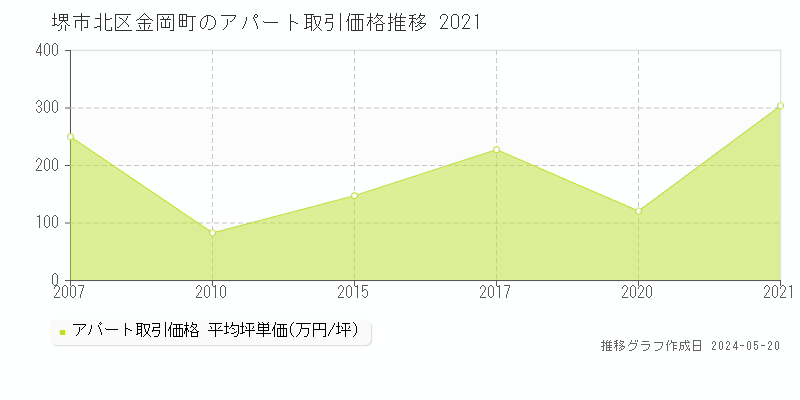 堺市北区金岡町のアパート価格推移グラフ 