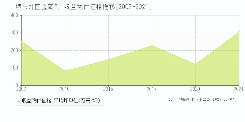 金岡町(堺市北区)の収益物件価格推移グラフ(坪単価)[2007-2021年]