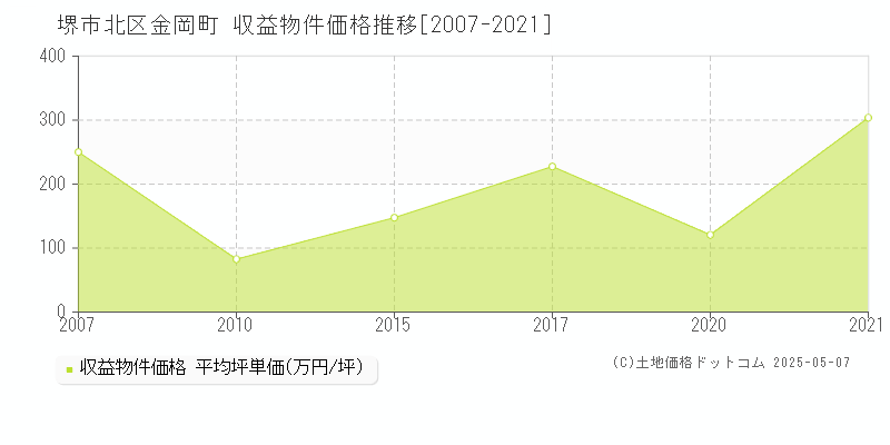 堺市北区金岡町のアパート価格推移グラフ 