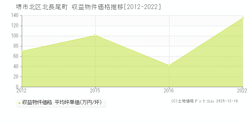 北長尾町(堺市北区)の収益物件価格推移グラフ(坪単価)[2012-2022年]