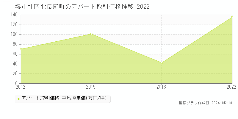 堺市北区北長尾町のアパート価格推移グラフ 