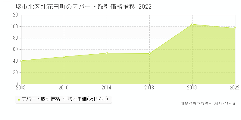 堺市北区北花田町のアパート価格推移グラフ 