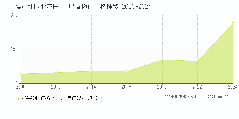 北花田町(堺市北区)の収益物件価格推移グラフ(坪単価)[2009-2024年]