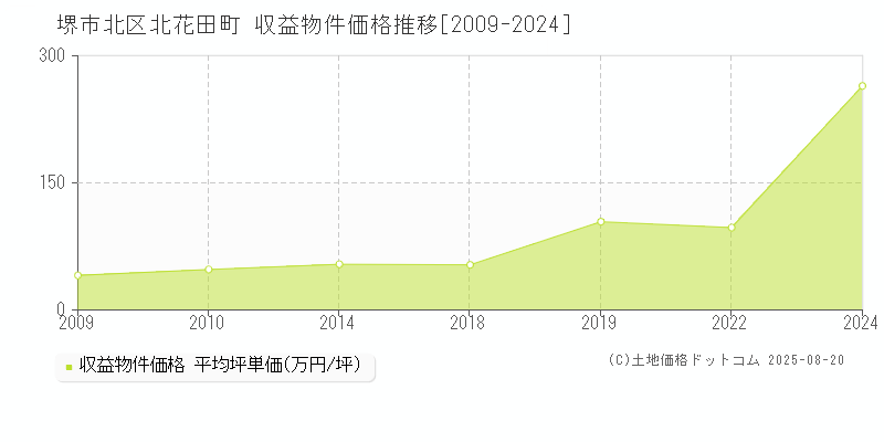 堺市北区北花田町のアパート価格推移グラフ 