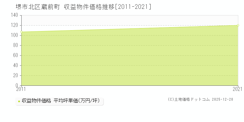 蔵前町(堺市北区)の収益物件価格推移グラフ(坪単価)[2011-2021年]