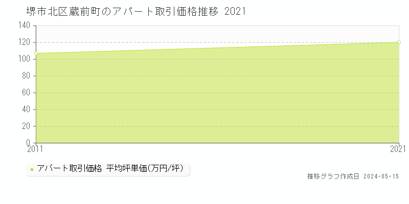 堺市北区蔵前町のアパート価格推移グラフ 