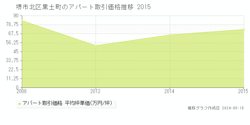 堺市北区黒土町のアパート価格推移グラフ 