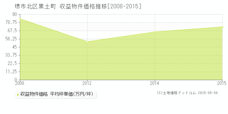 黒土町(堺市北区)の収益物件価格推移グラフ(坪単価)[2008-2015年]