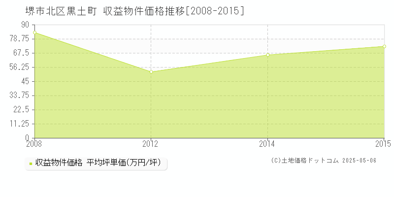 堺市北区黒土町のアパート取引価格推移グラフ 