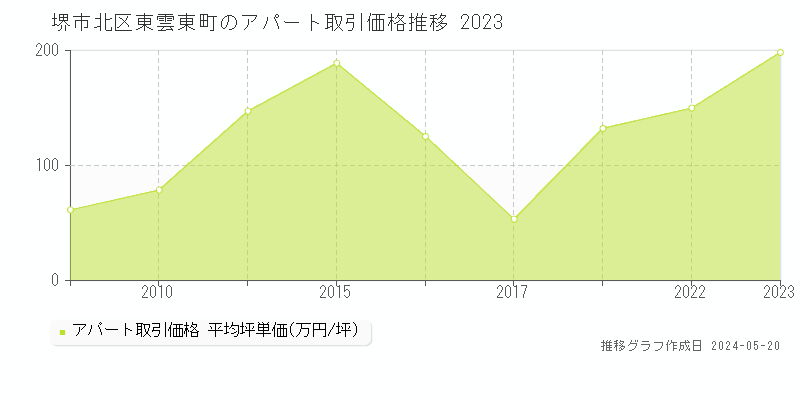 堺市北区東雲東町のアパート価格推移グラフ 