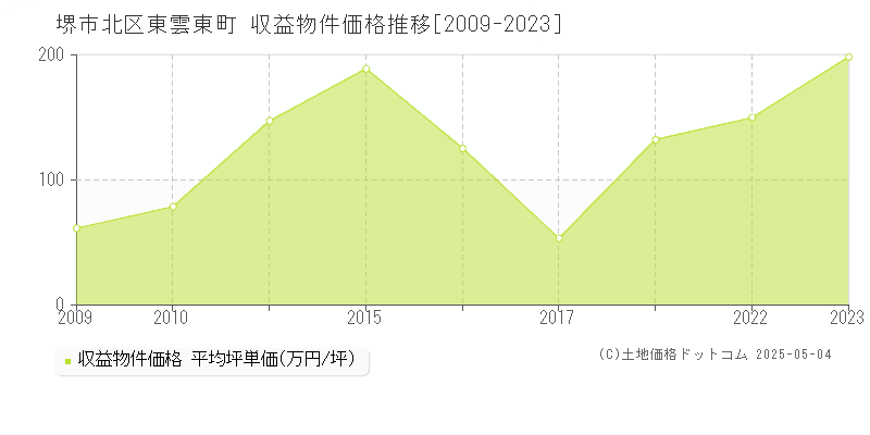 東雲東町(堺市北区)の収益物件価格推移グラフ(坪単価)[2009-2023年]