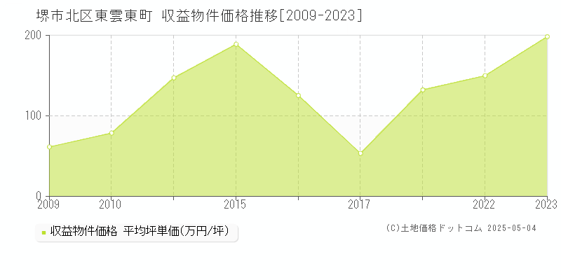 堺市北区東雲東町のアパート価格推移グラフ 