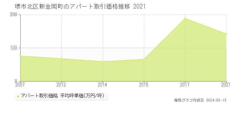 堺市北区新金岡町のアパート価格推移グラフ 