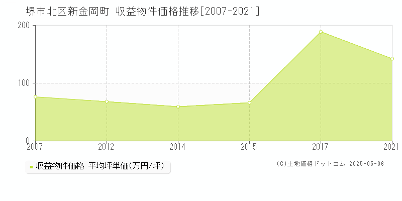 新金岡町(堺市北区)の収益物件価格推移グラフ(坪単価)[2007-2021年]