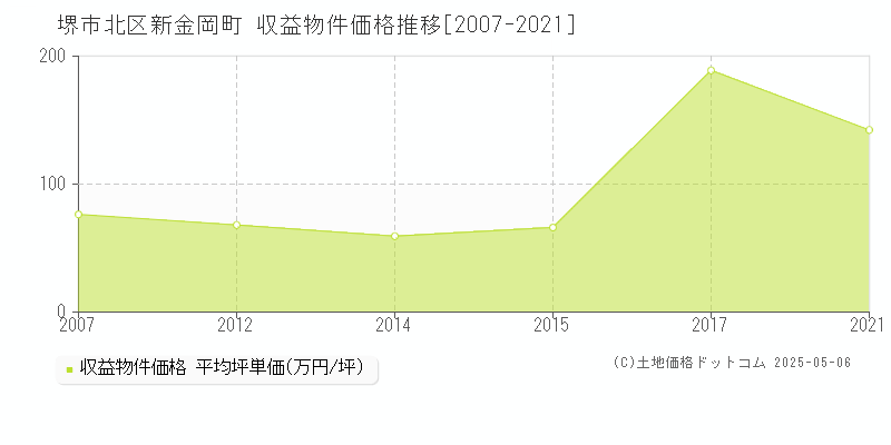 堺市北区新金岡町のアパート価格推移グラフ 