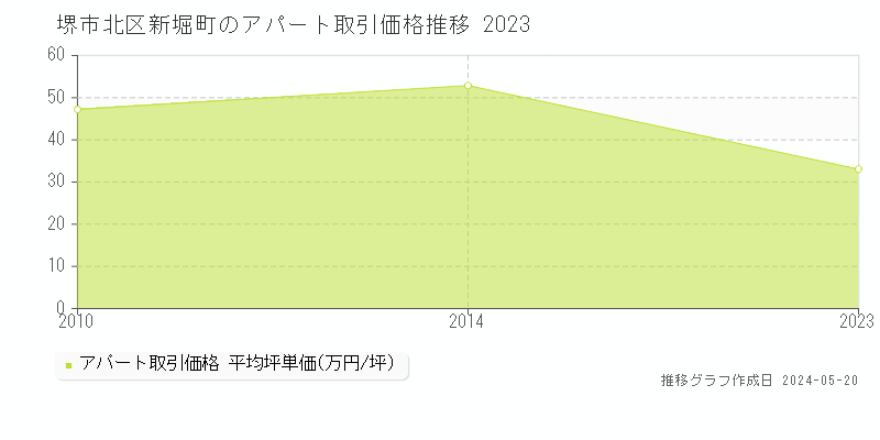 堺市北区新堀町の収益物件取引事例推移グラフ 