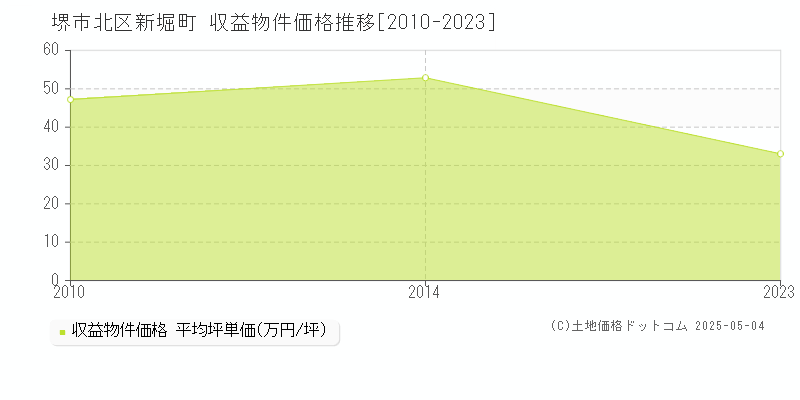 新堀町(堺市北区)の収益物件価格推移グラフ(坪単価)[2010-2023年]