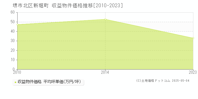 堺市北区新堀町の収益物件取引事例推移グラフ 