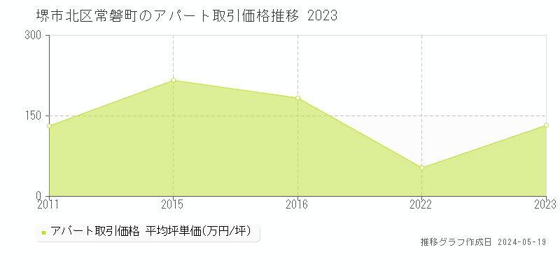堺市北区常磐町のアパート取引価格推移グラフ 