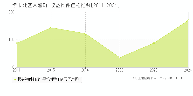 常磐町(堺市北区)の収益物件価格推移グラフ(坪単価)[2011-2024年]