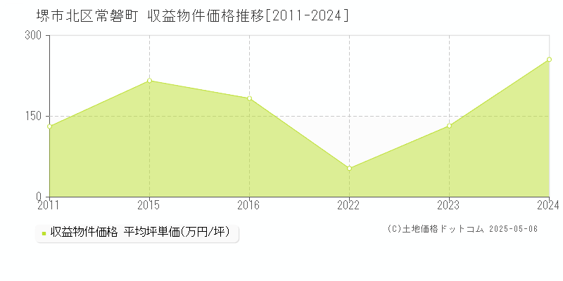 堺市北区常磐町のアパート取引価格推移グラフ 