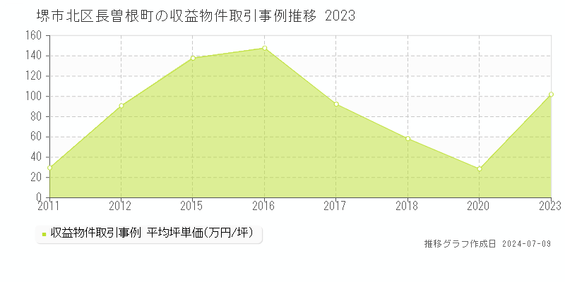 堺市北区長曽根町のアパート価格推移グラフ 