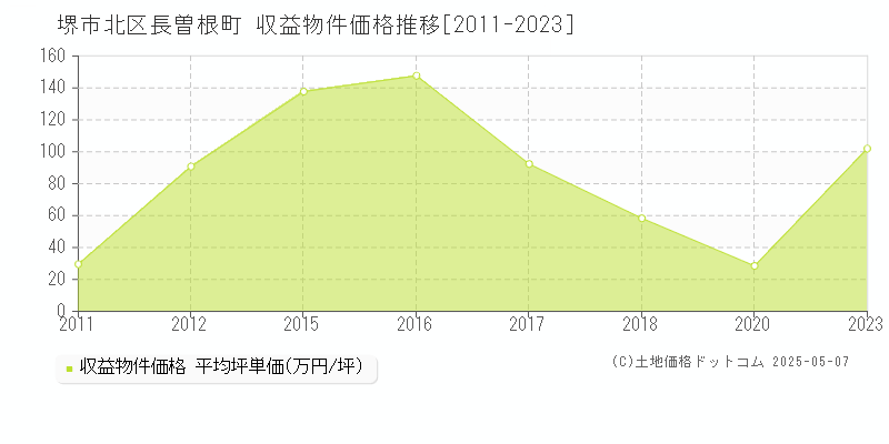 長曽根町(堺市北区)の収益物件価格推移グラフ(坪単価)[2011-2023年]