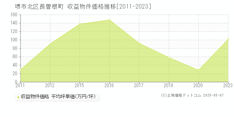 堺市北区長曽根町のアパート価格推移グラフ 