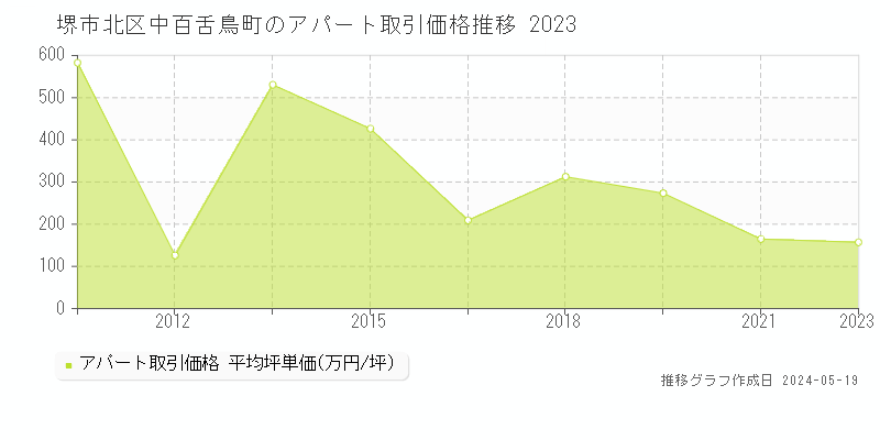 堺市北区中百舌鳥町のアパート価格推移グラフ 