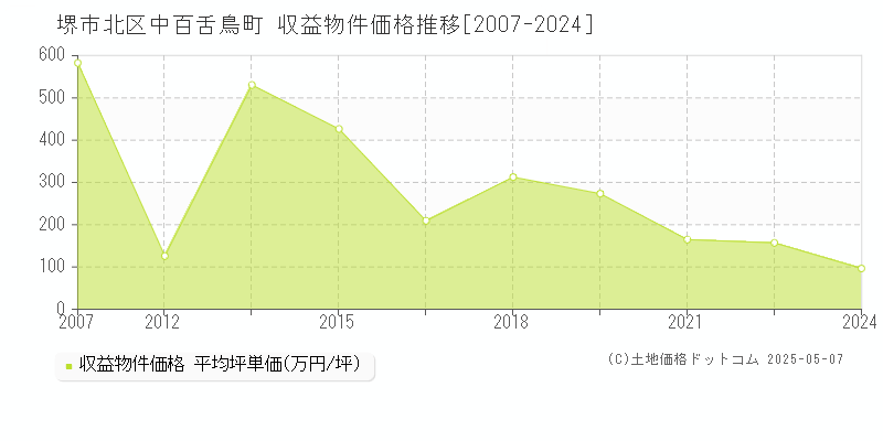 中百舌鳥町(堺市北区)の収益物件価格推移グラフ(坪単価)[2007-2024年]