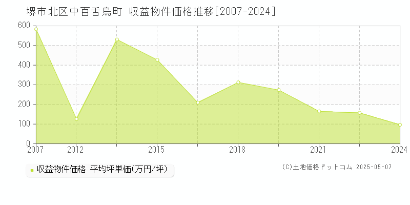 堺市北区中百舌鳥町のアパート価格推移グラフ 