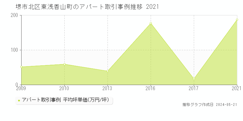 堺市北区東浅香山町のアパート取引価格推移グラフ 
