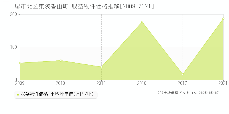 東浅香山町(堺市北区)の収益物件価格推移グラフ(坪単価)[2009-2021年]