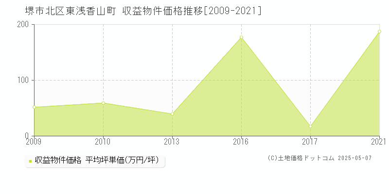 堺市北区東浅香山町のアパート価格推移グラフ 