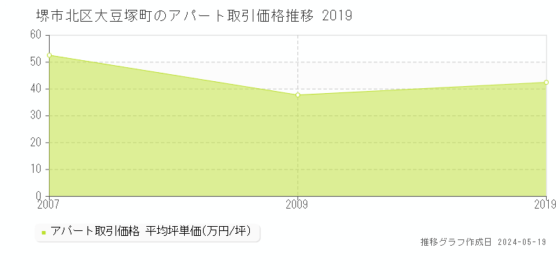 堺市北区大豆塚町のアパート価格推移グラフ 