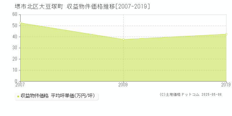 大豆塚町(堺市北区)の収益物件価格推移グラフ(坪単価)[2007-2019年]