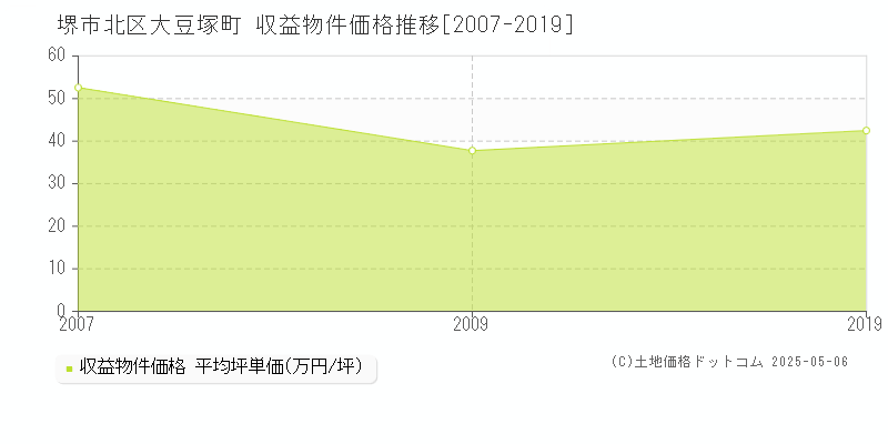 堺市北区大豆塚町のアパート取引価格推移グラフ 